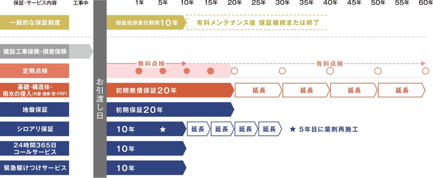 地域密着の住宅会社